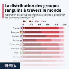 En france, les groupes sanguins se répartissent de la manière suivante selon le magazine de la santé pour aller plus loin avec le groupe sanguin : Graphique Quels Groupes Sanguins Sont Les Plus Repandus Statista