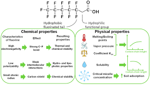 Image result for PFAS Chemical