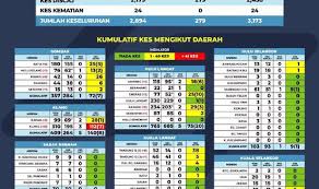 Widget waktu solat malaysia ini memaparkan 6 waktu iaitu waktu imsak dan waktu sembahyang lima waktu untuk hari ini, iaitu solat subuh, zohor, asar, maghrib dan. Covid 19 Petaling Klang Catat Peningkatan Ketara Kes Baharu