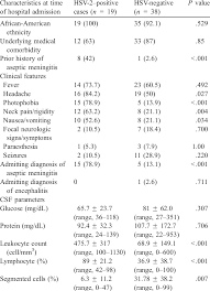 Learn more about laboratory tests, reference ranges, and understanding results. Clinical Characteristics And Csf Parameters Of Patients With Hsv 2 Dna Download Scientific Diagram