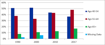 The State Of Age Discrimination And Older Workers In The