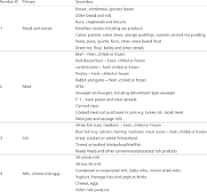 Apps, notifications, emails and social media pose constant threats to your productivity. List Of Food Categories Download Table