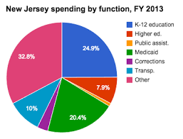 Medicaid Spending In New Jersey Ballotpedia