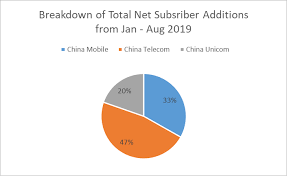A sim lock, simlock, network lock, carrier lock or (master) subsidy lock is a technical. China Mobile Limited A Value Play In The Chinese Telecom Sector Nyse Chl Seeking Alpha
