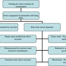 Flow Chart For The Selection Of Publications For Review