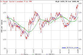 Gold Graph In A Year 2 Years 3 Years 5 Years 8 Years