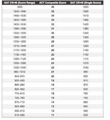 While the tests are entirely comparable — there are differences in time management and content, among other things — but this is a score equivalent. Sat Math 2c Scoring Chart Mares