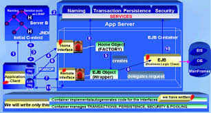 Patterson and hennessy, computer organization and design. Ejb Architecture