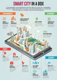 Https Twitter Com Desain Perkotaan Infografis Kota