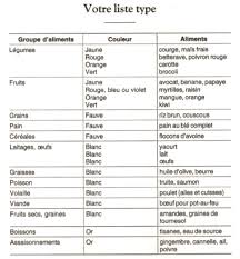 Votre Liste Type Regime Ayurveda Sante