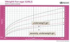 weight for age chart for girls 0 2 years of age from who