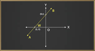 Let's take a look at intercepts. Slope Intercept Form Of Straight Lines Geeksforgeeks