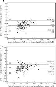 clinical impact of citrate containing tubes on the detection