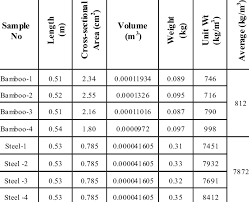 Specific weight of material and characteristic data of beam and structural steel. Unit Weight Of Bamboo And Steel Download Table