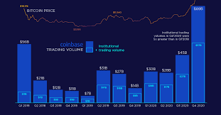 The largest cryptocurrency exchange in the u.s. Institutional Crypto Trading On Coinbase Reaches Record Volume