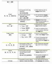 Oleh sebab perkataan demi sudah membawa maksud tujuan, makna perkataan untuk yang sering digunakan dalam bentuk demi untuk dianggap lewah dan seharusnya digugurkan. Facebook