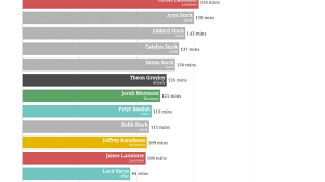 game of thrones bar chart race screen time per character per episode seasons 1 8