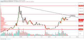 btc usd in depth technical analysis weekly daily hourly