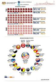 According to a hsbc report in 2012, malaysia will malaysian life expectancy, relatively high level of schooling, and above average fertility rate will help in its rapid expansion. Median Household Income In Malaysia