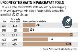 West Bengal Panchayat Elections Bjp Moves Court Against Ec Decision