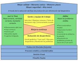 Calidad Total Las Claves Del Sistema De Produccion Toyota Tps Liderazgo Coaching Sistema Lean Gestion Del Tiempo