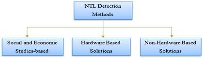 get quote call now get directions. Energies Free Full Text Detection Of Non Technical Losses In Power Utilities A Comprehensive Systematic Review Html