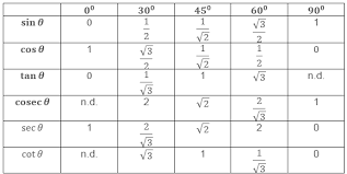 Iit Jee Basic Concepts Of Trigonometric Functions Free Study