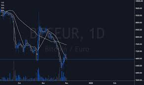 Btc Eur Bitcoin Euro Price Chart Tradingview