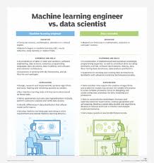 However, we here at 365 data science have conducted research to determine which one is better for a successful career as a data scientist. Data Scientists Vs Machine Learning Engineers