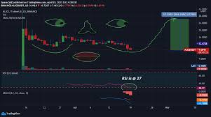 A cryptocurrency referred to as alice surged 60,000% from $0.1 to $60 inside a minute of being listed on crypto alternate binance. Alice Coin Predicition For Binance Aliceusdt By Spacecatz Tradingview
