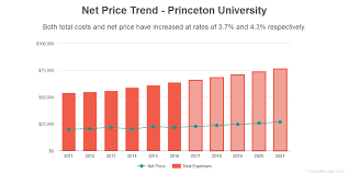It has a total undergraduate enrollment of 3,565, its setting is suburban, and the campus size is 174 acres. Find Out If Princeton University Is Affordable For You