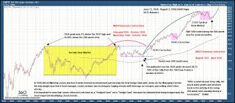 Secular Bull Market Study How Long Before A Bear Market