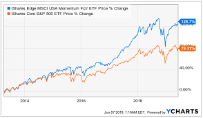 Mtum Momentum Investing Does Not Provide Enough Downside