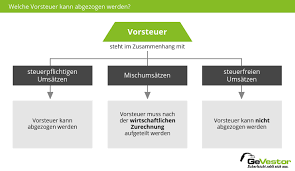 Umsatzsteuer vorsteuer bild / mehrwertsteuer als selbststandiger richtig berechnen invoiz. Vorsteuer Alles Zur Eu Vorsteuervergutung