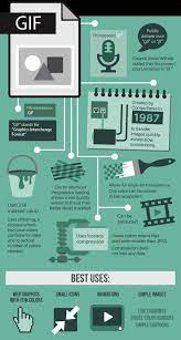 Infographic When To Use Jpeg Gif And Png When Saving Images Designtaxi Com Infographic Gif Learn Something New Everyday