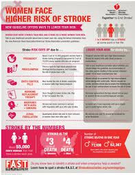 Women Face A Higher Risk Of Stroke Remember The Signs F A S T Americanstroke Fast With Images Prehypertension Women Heart Health Stroke Prevention