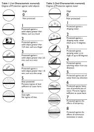 Led Ip Ratings Led Flex Strip Waterproofing Explained