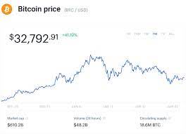 Bitcoin rebounded as the day went on, was down 12% to about $38,205.49 shortly after 3 p.m. After Massive Bitcoin Price Boom Here S Why February Could Be Very Big For Bitcoin