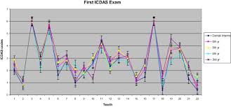 Use Of The International Caries Detection And Assessment