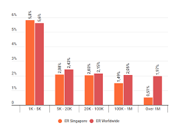 State Of Influencer Marketing In The Republic Of Singapore