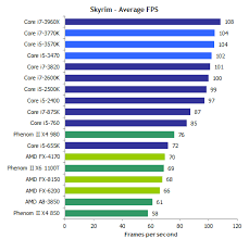 Inside The Second Gaming Performance With Todays Cpus