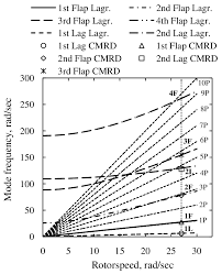 3 Resonance Chart For The Sa 330 Helicopter Main Rotor