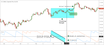 aroon indicator trading strategy