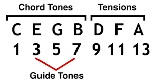 7th Chords And Chord Tensions Extensions Alterations