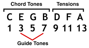 7th chords and chord tensions extensions alterations