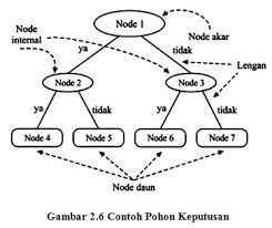Suatu diagram yang cukup sederhana yang menunjukkan dalam banyak kasus, persoalan orang yang dianggap ahli tersebut bukanlah masalah yang sederhana, karena. Pohon Keputusan Pemrograman Matlab
