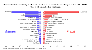 Bauchspeicheldrusenkrebs Wikipedia