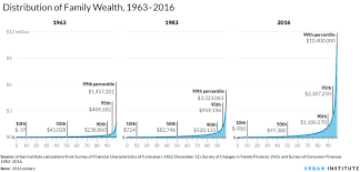 Nine Charts About Wealth Inequality In America Updated