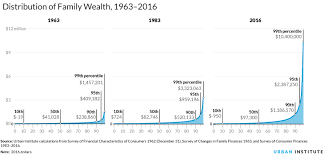 nine charts about wealth inequality in america updated