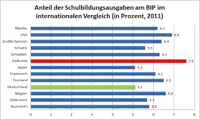 Das schulsystem in amerika ist folgendermassen gibt es in amerika überhaupt ein bildungssystem, wenn die eltern der schüler nicht gerade zu den besserverdienenden gehören? Schulsystem In Sudkorea Wikipedia